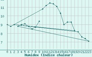 Courbe de l'humidex pour Lesce