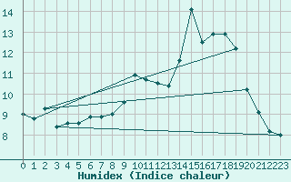 Courbe de l'humidex pour Trelly (50)