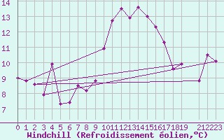 Courbe du refroidissement olien pour Tabarka