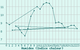 Courbe de l'humidex pour Envalira (And)