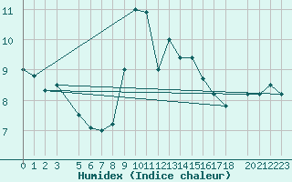 Courbe de l'humidex pour Portalegre