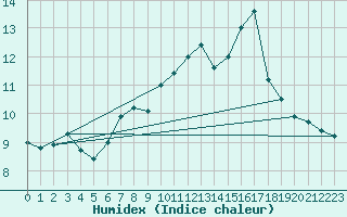Courbe de l'humidex pour Dijon / Longvic (21)