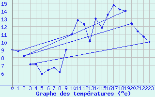 Courbe de tempratures pour Trappes (78)