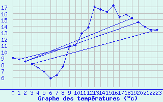 Courbe de tempratures pour Glandage (26)