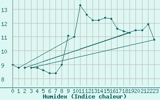 Courbe de l'humidex pour Capo Caccia