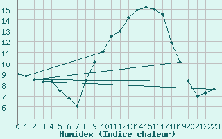 Courbe de l'humidex pour Alcaiz