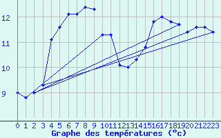 Courbe de tempratures pour Laroque (34)