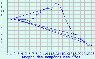 Courbe de tempratures pour Crnomelj