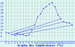 Courbe de tempratures pour Agde (34)