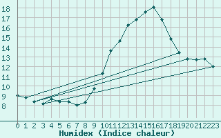 Courbe de l'humidex pour Agde (34)