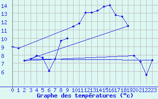 Courbe de tempratures pour Delsbo