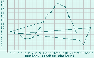 Courbe de l'humidex pour Vaduz