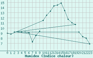 Courbe de l'humidex pour Cieza