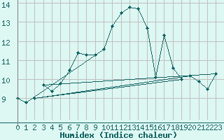 Courbe de l'humidex pour Kleiner Feldberg / Taunus