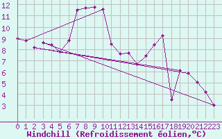 Courbe du refroidissement olien pour Trier-Petrisberg