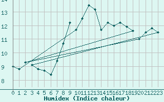 Courbe de l'humidex pour Rhyl