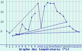 Courbe de tempratures pour Ona Ii