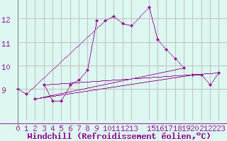 Courbe du refroidissement olien pour Manston (UK)