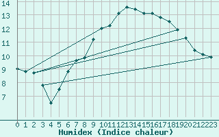 Courbe de l'humidex pour Essen