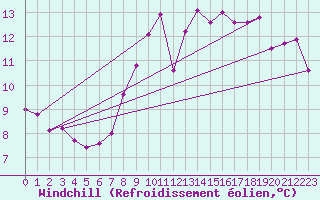 Courbe du refroidissement olien pour Recoubeau (26)