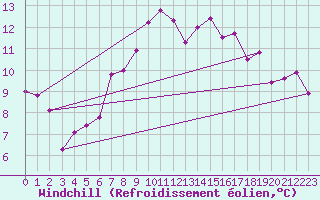 Courbe du refroidissement olien pour Koszalin