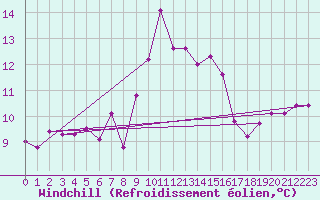 Courbe du refroidissement olien pour Porto-Vecchio (2A)