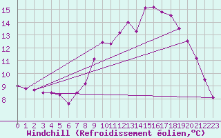 Courbe du refroidissement olien pour Courcelles (Be)