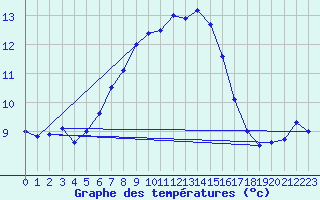Courbe de tempratures pour Manston (UK)