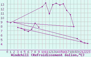 Courbe du refroidissement olien pour Grimentz (Sw)