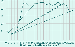 Courbe de l'humidex pour Chatelus-Malvaleix (23)