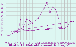 Courbe du refroidissement olien pour Moleson (Sw)