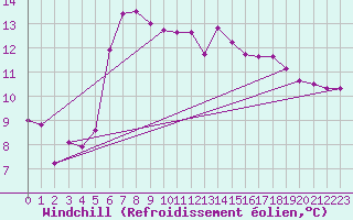Courbe du refroidissement olien pour Zwiesel