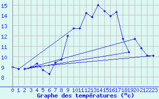 Courbe de tempratures pour Aix-la-Chapelle (All)