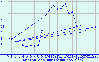 Courbe de tempratures pour Cap Pertusato (2A)