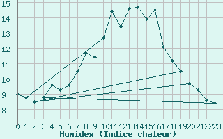 Courbe de l'humidex pour Thorney Island