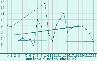 Courbe de l'humidex pour Gersau