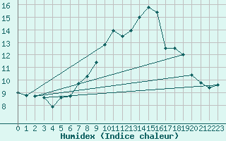 Courbe de l'humidex pour Inverbervie