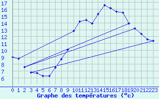 Courbe de tempratures pour Saint-Philbert-de-Grand-Lieu (44)