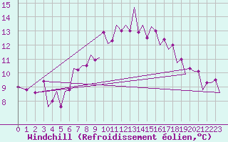 Courbe du refroidissement olien pour Culdrose