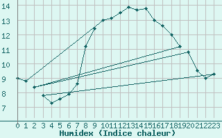 Courbe de l'humidex pour Hvide Sande