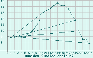 Courbe de l'humidex pour Montagnier, Bagnes