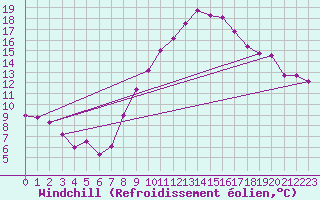 Courbe du refroidissement olien pour Stuttgart / Schnarrenberg