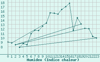 Courbe de l'humidex pour Dundrennan