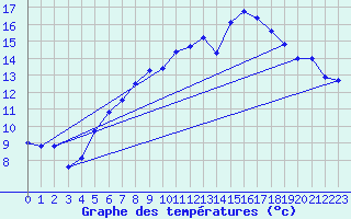 Courbe de tempratures pour Brest (29)