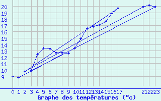 Courbe de tempratures pour Hohrod (68)