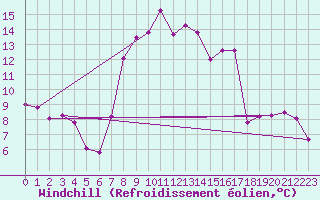 Courbe du refroidissement olien pour Mosen