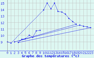 Courbe de tempratures pour Brouzet-ls-Als (30)