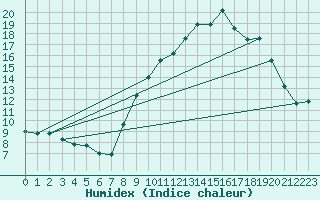 Courbe de l'humidex pour Murat-sur-Vbre (81)