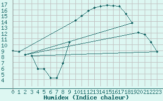 Courbe de l'humidex pour Charleroi (Be)