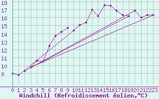Courbe du refroidissement olien pour Moleson (Sw)